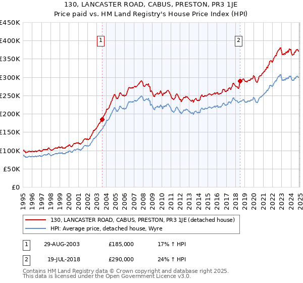 130, LANCASTER ROAD, CABUS, PRESTON, PR3 1JE: Price paid vs HM Land Registry's House Price Index