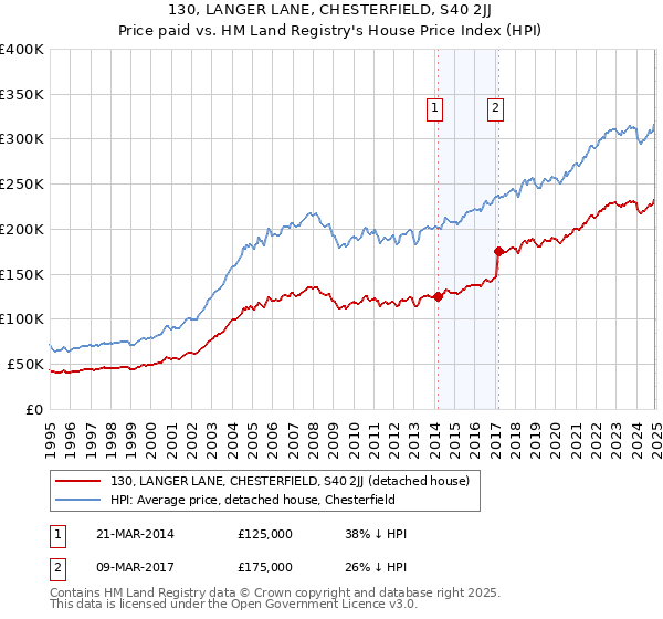 130, LANGER LANE, CHESTERFIELD, S40 2JJ: Price paid vs HM Land Registry's House Price Index