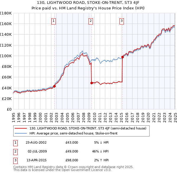 130, LIGHTWOOD ROAD, STOKE-ON-TRENT, ST3 4JF: Price paid vs HM Land Registry's House Price Index