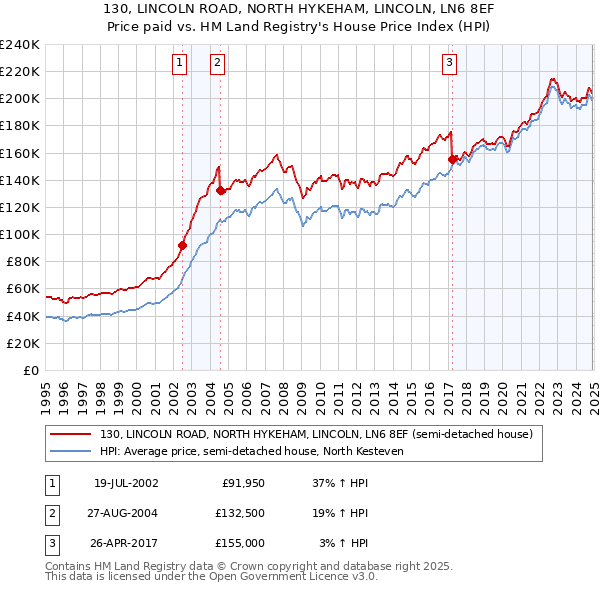 130, LINCOLN ROAD, NORTH HYKEHAM, LINCOLN, LN6 8EF: Price paid vs HM Land Registry's House Price Index