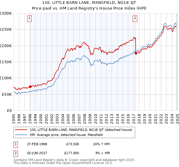 130, LITTLE BARN LANE, MANSFIELD, NG18 3JT: Price paid vs HM Land Registry's House Price Index