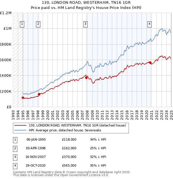 130, LONDON ROAD, WESTERHAM, TN16 1GR: Price paid vs HM Land Registry's House Price Index
