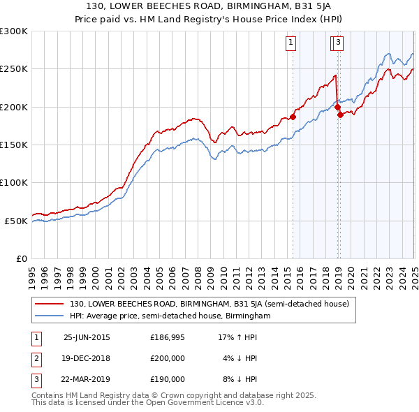 130, LOWER BEECHES ROAD, BIRMINGHAM, B31 5JA: Price paid vs HM Land Registry's House Price Index