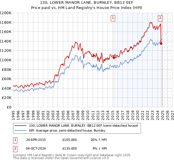 130, LOWER MANOR LANE, BURNLEY, BB12 0EF: Price paid vs HM Land Registry's House Price Index