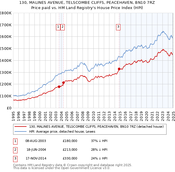 130, MALINES AVENUE, TELSCOMBE CLIFFS, PEACEHAVEN, BN10 7RZ: Price paid vs HM Land Registry's House Price Index