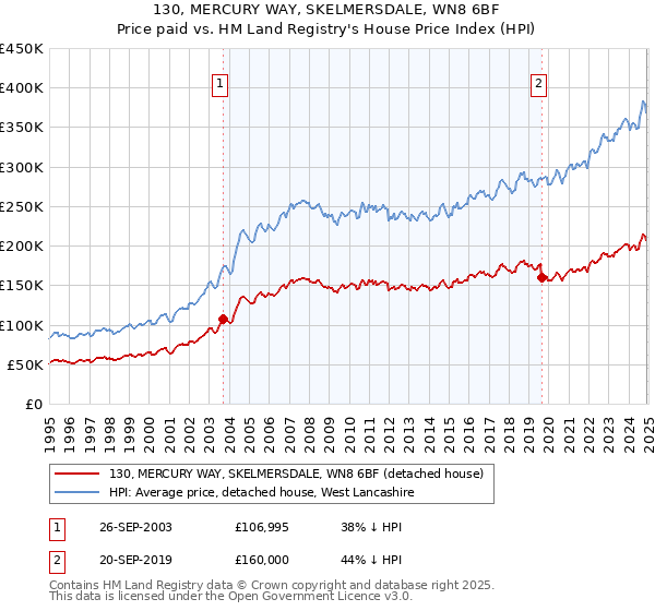 130, MERCURY WAY, SKELMERSDALE, WN8 6BF: Price paid vs HM Land Registry's House Price Index