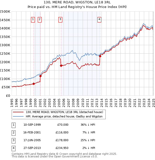 130, MERE ROAD, WIGSTON, LE18 3RL: Price paid vs HM Land Registry's House Price Index