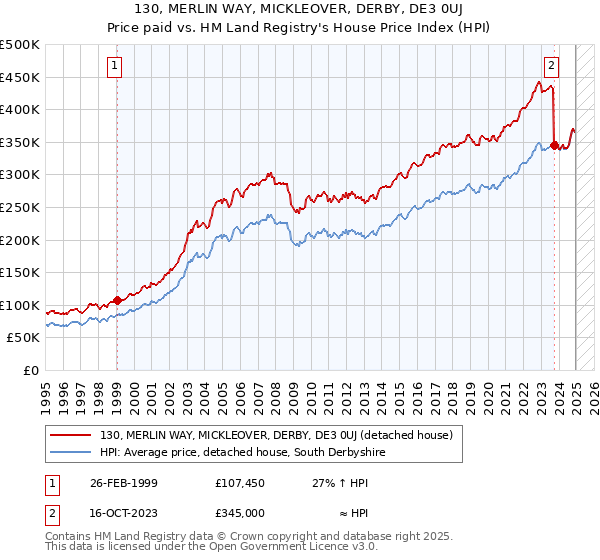 130, MERLIN WAY, MICKLEOVER, DERBY, DE3 0UJ: Price paid vs HM Land Registry's House Price Index