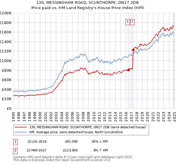 130, MESSINGHAM ROAD, SCUNTHORPE, DN17 2DB: Price paid vs HM Land Registry's House Price Index
