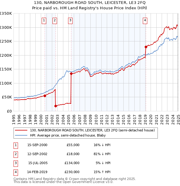 130, NARBOROUGH ROAD SOUTH, LEICESTER, LE3 2FQ: Price paid vs HM Land Registry's House Price Index