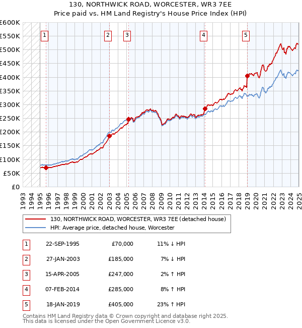 130, NORTHWICK ROAD, WORCESTER, WR3 7EE: Price paid vs HM Land Registry's House Price Index