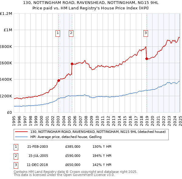 130, NOTTINGHAM ROAD, RAVENSHEAD, NOTTINGHAM, NG15 9HL: Price paid vs HM Land Registry's House Price Index