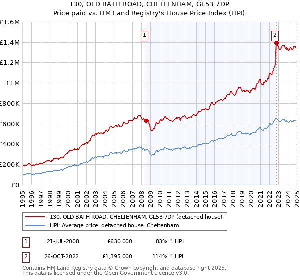 130, OLD BATH ROAD, CHELTENHAM, GL53 7DP: Price paid vs HM Land Registry's House Price Index