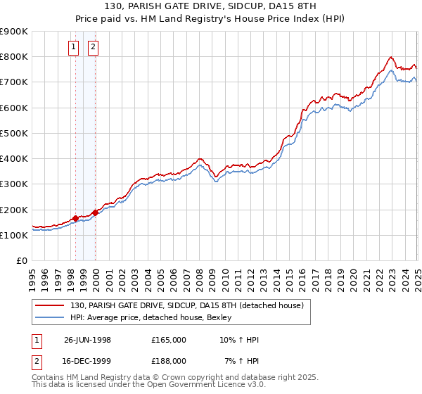 130, PARISH GATE DRIVE, SIDCUP, DA15 8TH: Price paid vs HM Land Registry's House Price Index