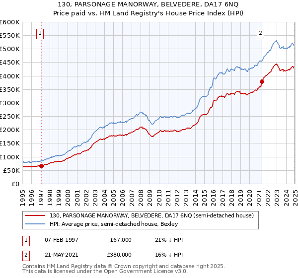 130, PARSONAGE MANORWAY, BELVEDERE, DA17 6NQ: Price paid vs HM Land Registry's House Price Index