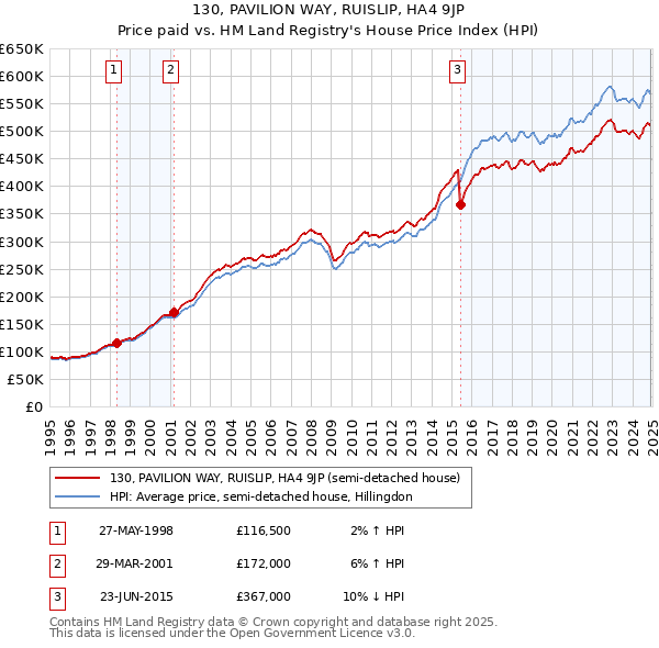 130, PAVILION WAY, RUISLIP, HA4 9JP: Price paid vs HM Land Registry's House Price Index