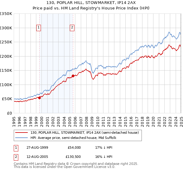 130, POPLAR HILL, STOWMARKET, IP14 2AX: Price paid vs HM Land Registry's House Price Index