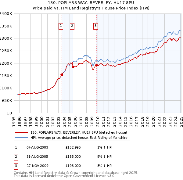 130, POPLARS WAY, BEVERLEY, HU17 8PU: Price paid vs HM Land Registry's House Price Index