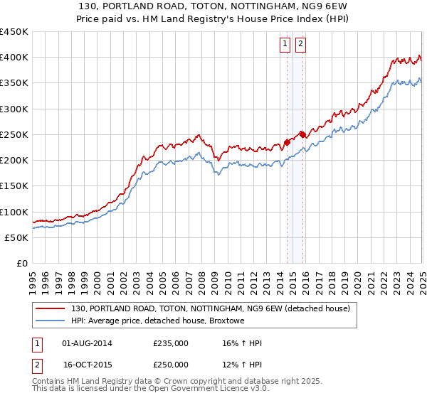 130, PORTLAND ROAD, TOTON, NOTTINGHAM, NG9 6EW: Price paid vs HM Land Registry's House Price Index