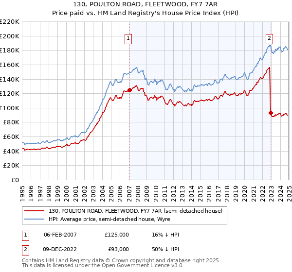 130, POULTON ROAD, FLEETWOOD, FY7 7AR: Price paid vs HM Land Registry's House Price Index