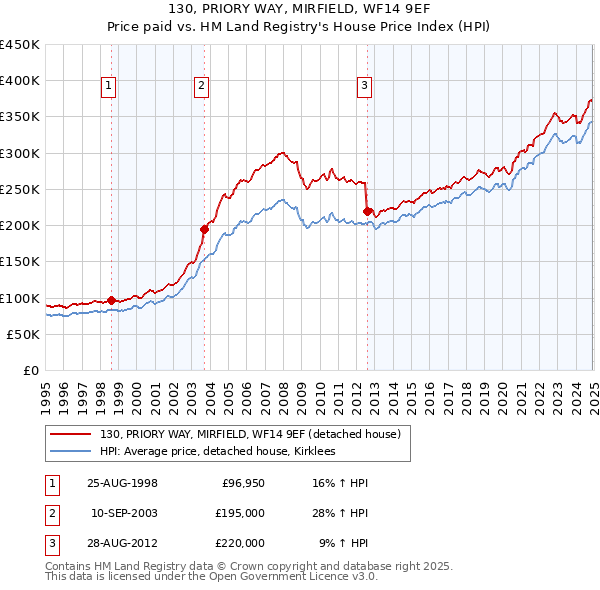 130, PRIORY WAY, MIRFIELD, WF14 9EF: Price paid vs HM Land Registry's House Price Index