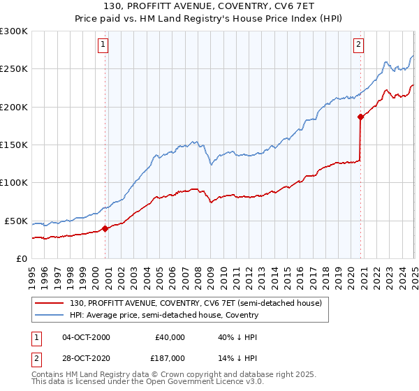 130, PROFFITT AVENUE, COVENTRY, CV6 7ET: Price paid vs HM Land Registry's House Price Index