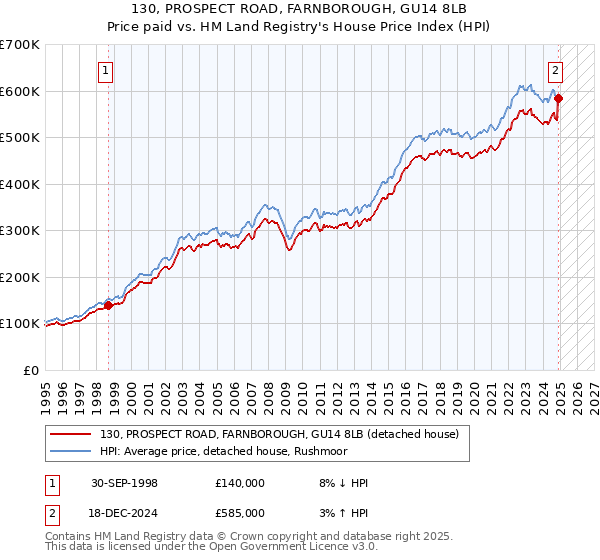 130, PROSPECT ROAD, FARNBOROUGH, GU14 8LB: Price paid vs HM Land Registry's House Price Index