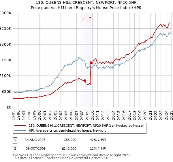 130, QUEENS HILL CRESCENT, NEWPORT, NP20 5HF: Price paid vs HM Land Registry's House Price Index