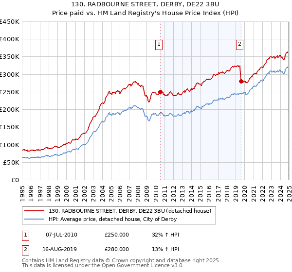 130, RADBOURNE STREET, DERBY, DE22 3BU: Price paid vs HM Land Registry's House Price Index