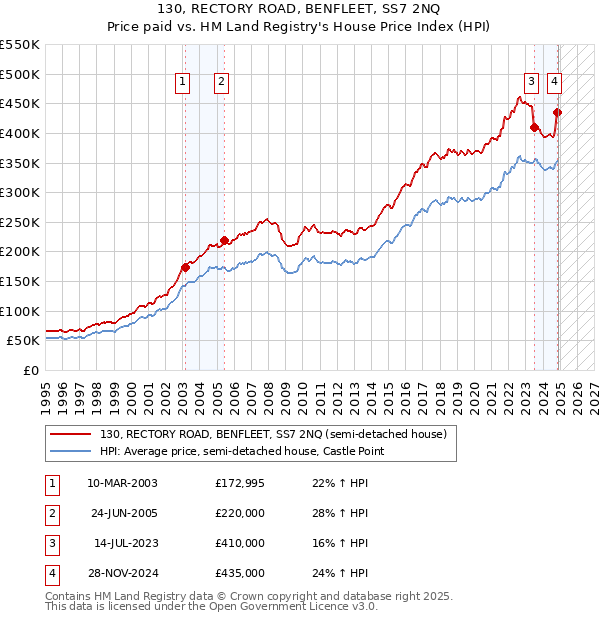 130, RECTORY ROAD, BENFLEET, SS7 2NQ: Price paid vs HM Land Registry's House Price Index