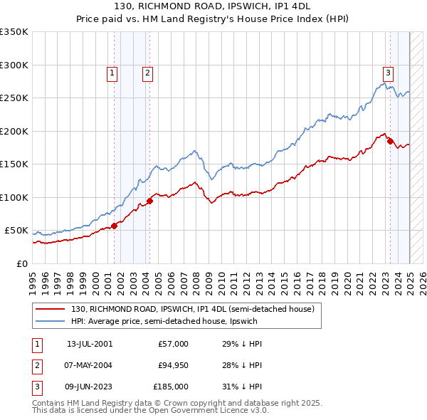 130, RICHMOND ROAD, IPSWICH, IP1 4DL: Price paid vs HM Land Registry's House Price Index