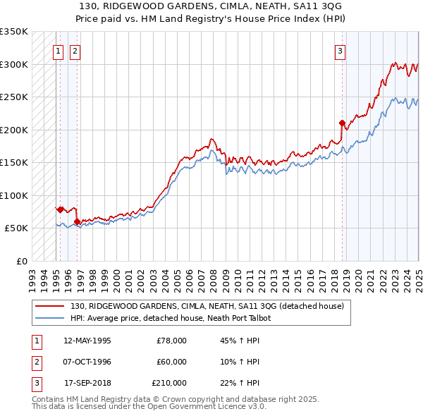 130, RIDGEWOOD GARDENS, CIMLA, NEATH, SA11 3QG: Price paid vs HM Land Registry's House Price Index