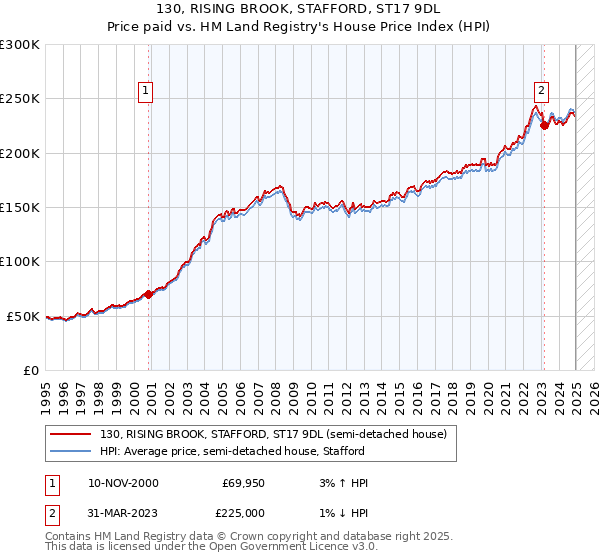 130, RISING BROOK, STAFFORD, ST17 9DL: Price paid vs HM Land Registry's House Price Index