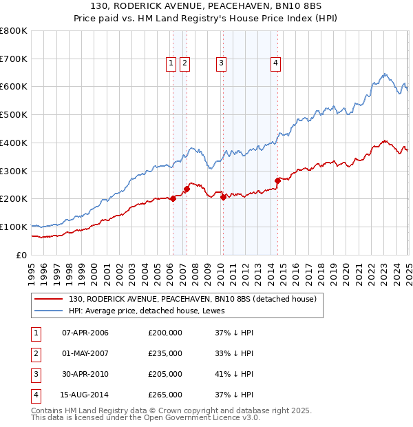 130, RODERICK AVENUE, PEACEHAVEN, BN10 8BS: Price paid vs HM Land Registry's House Price Index