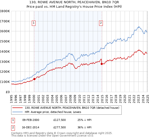 130, ROWE AVENUE NORTH, PEACEHAVEN, BN10 7QR: Price paid vs HM Land Registry's House Price Index