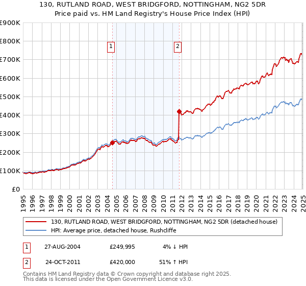 130, RUTLAND ROAD, WEST BRIDGFORD, NOTTINGHAM, NG2 5DR: Price paid vs HM Land Registry's House Price Index