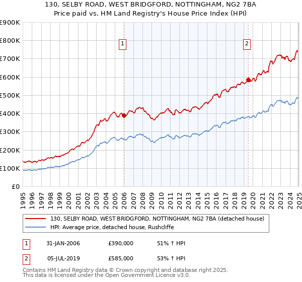 130, SELBY ROAD, WEST BRIDGFORD, NOTTINGHAM, NG2 7BA: Price paid vs HM Land Registry's House Price Index