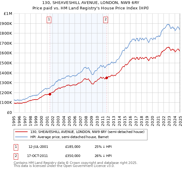 130, SHEAVESHILL AVENUE, LONDON, NW9 6RY: Price paid vs HM Land Registry's House Price Index