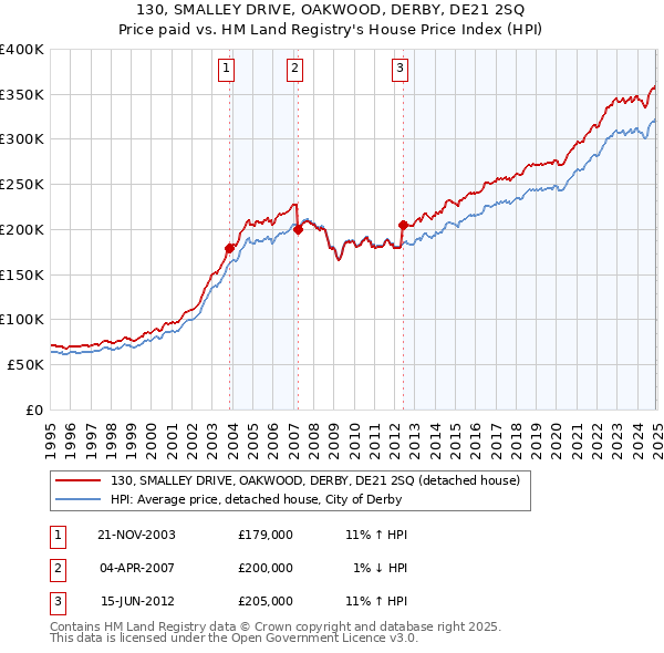 130, SMALLEY DRIVE, OAKWOOD, DERBY, DE21 2SQ: Price paid vs HM Land Registry's House Price Index