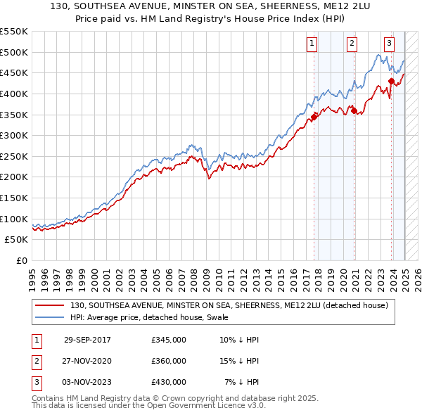 130, SOUTHSEA AVENUE, MINSTER ON SEA, SHEERNESS, ME12 2LU: Price paid vs HM Land Registry's House Price Index