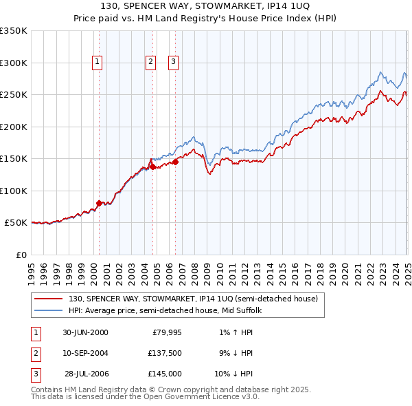 130, SPENCER WAY, STOWMARKET, IP14 1UQ: Price paid vs HM Land Registry's House Price Index