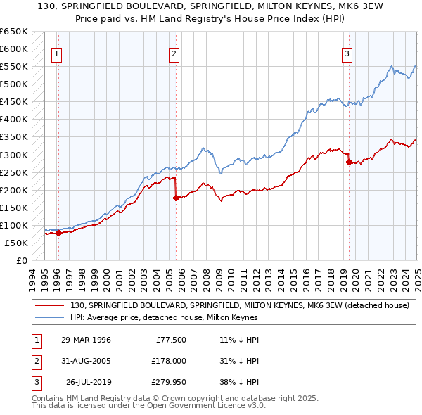 130, SPRINGFIELD BOULEVARD, SPRINGFIELD, MILTON KEYNES, MK6 3EW: Price paid vs HM Land Registry's House Price Index