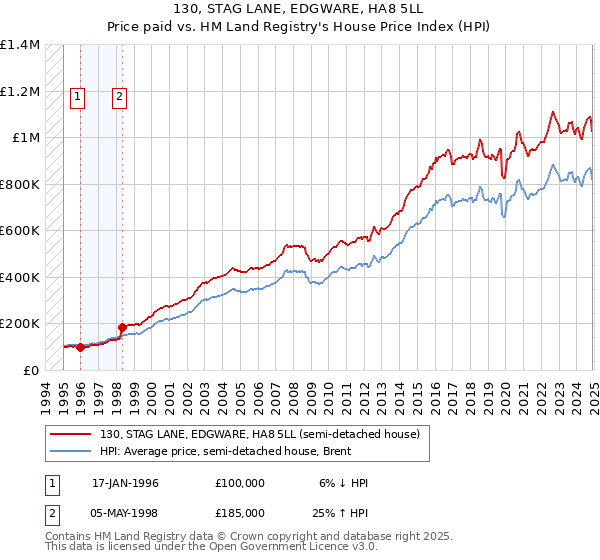 130, STAG LANE, EDGWARE, HA8 5LL: Price paid vs HM Land Registry's House Price Index