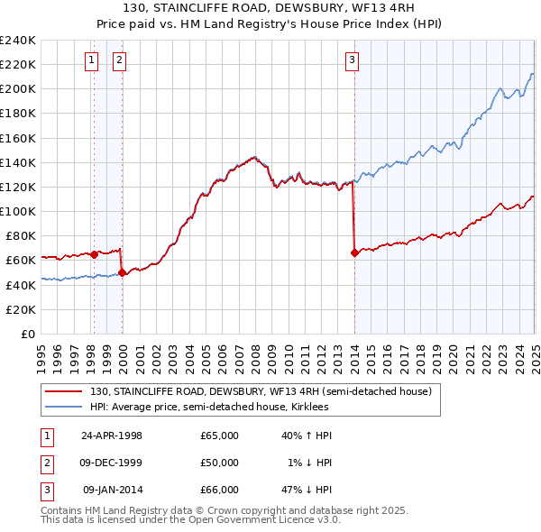 130, STAINCLIFFE ROAD, DEWSBURY, WF13 4RH: Price paid vs HM Land Registry's House Price Index