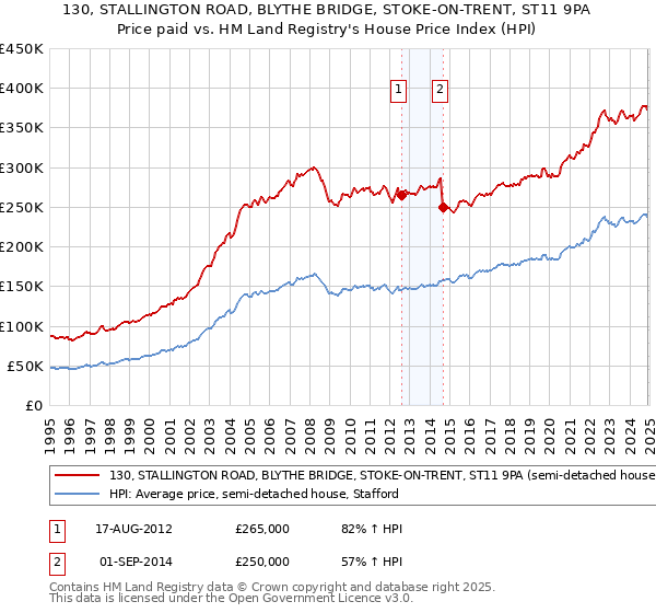 130, STALLINGTON ROAD, BLYTHE BRIDGE, STOKE-ON-TRENT, ST11 9PA: Price paid vs HM Land Registry's House Price Index