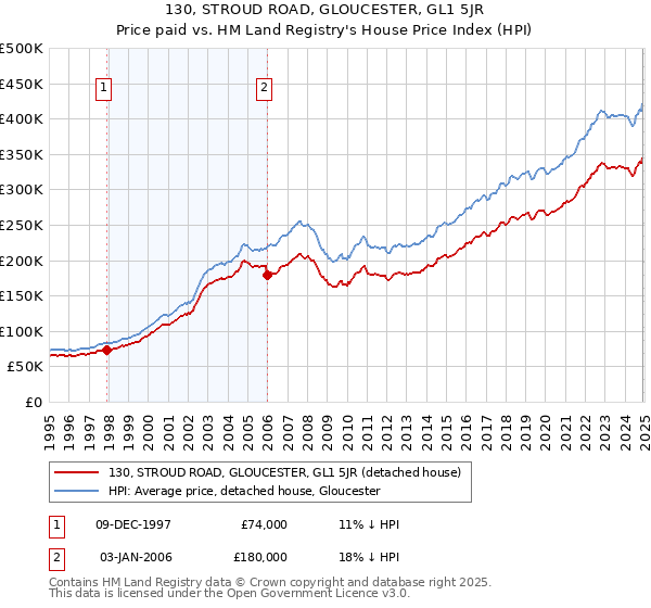 130, STROUD ROAD, GLOUCESTER, GL1 5JR: Price paid vs HM Land Registry's House Price Index