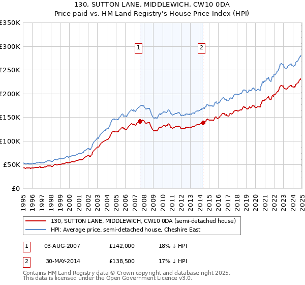 130, SUTTON LANE, MIDDLEWICH, CW10 0DA: Price paid vs HM Land Registry's House Price Index