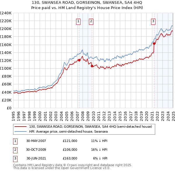 130, SWANSEA ROAD, GORSEINON, SWANSEA, SA4 4HQ: Price paid vs HM Land Registry's House Price Index