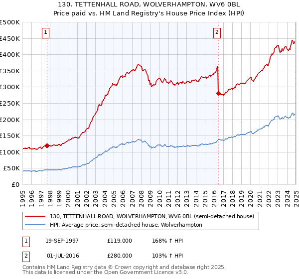 130, TETTENHALL ROAD, WOLVERHAMPTON, WV6 0BL: Price paid vs HM Land Registry's House Price Index