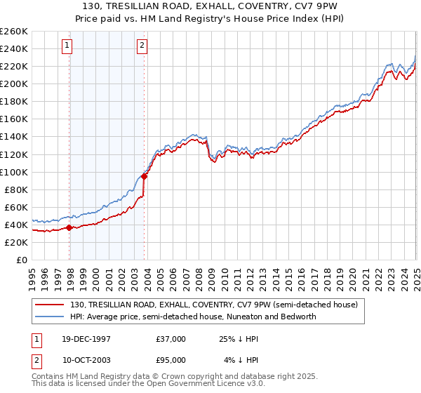 130, TRESILLIAN ROAD, EXHALL, COVENTRY, CV7 9PW: Price paid vs HM Land Registry's House Price Index